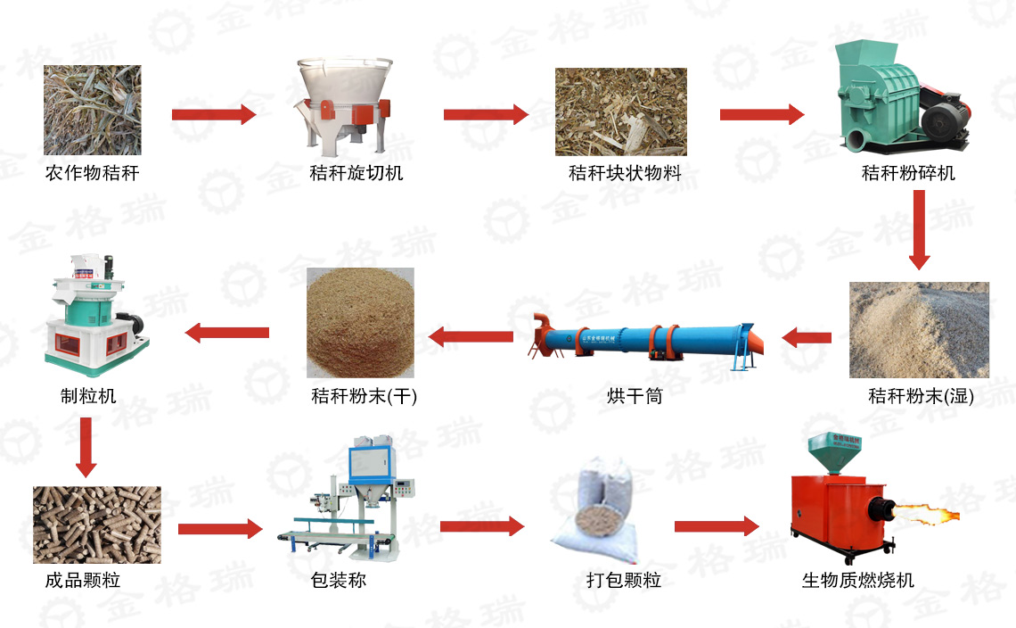 煙稈作物製作顆粒流程圖